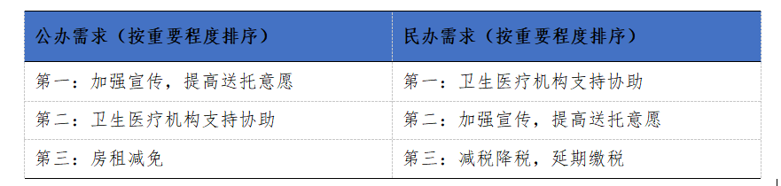 中式托育①2IM电竞 IM电竞app3省份调研发现的托育问题及发展建议(图2)