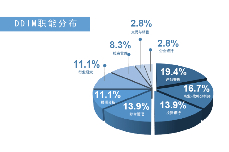 复旦管院2022届国际商务硕士毕业生就业IM电竞 IM电竞app全统计(图2)