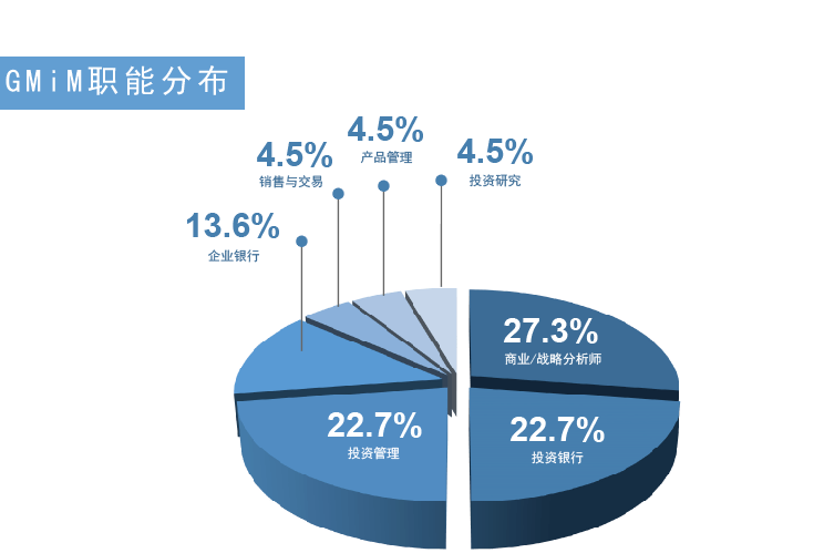 复旦管院2022届国际商务硕士毕业生就业IM电竞 IM电竞app全统计(图4)