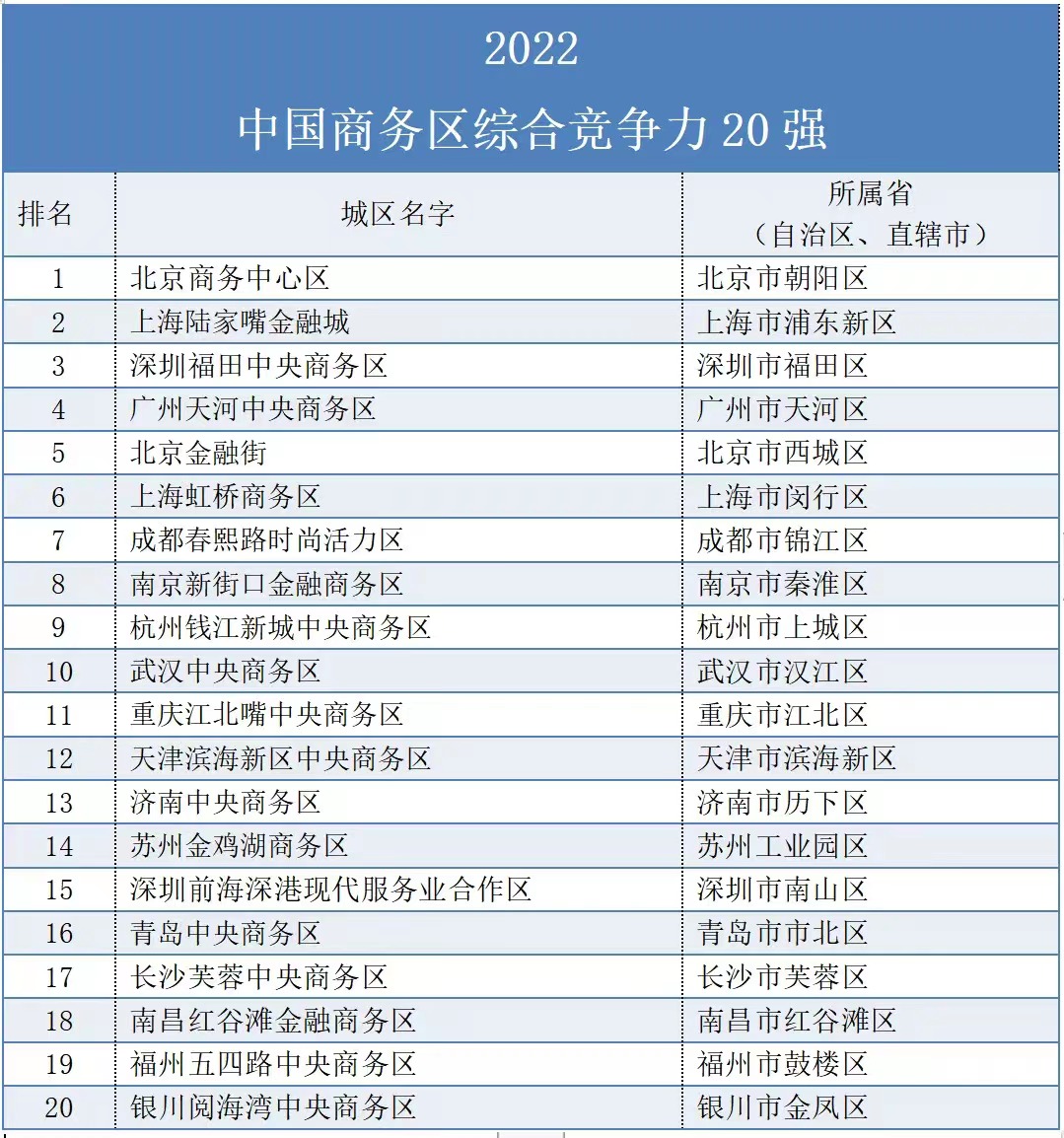 喜讯！济南中央商务区入选“中国商务区综合竞争力20强”_泉城新闻_大众网IM电竞 IM电竞app(图2)