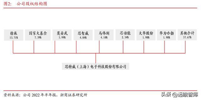 IM电竞 IM电竞app全球安防 CIS 龙头思特威：市场广阔能力延伸打造第二增长曲线(图5)