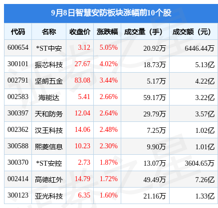 智慧安防板块9月8日跌118%鸣志电器领跌主力资金净流出852亿元IM电竞 IM电竞平台(图1)