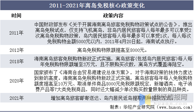 IM电竞 IM电竞平台中国免税行业主要产业政策及战略研究报告(图1)