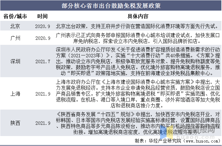 IM电竞 IM电竞平台中国免税行业主要产业政策及战略研究报告(图2)