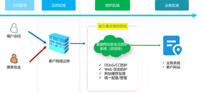 IM电竞 IM电竞平台重磅发布丨慧御网站安全云防护系统信创版(图1)
