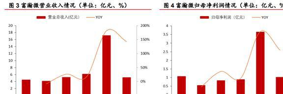 安防芯片技术IM电竞 IM电竞app领先富瀚微：智能硬件和汽车电子引领未来增长(图6)