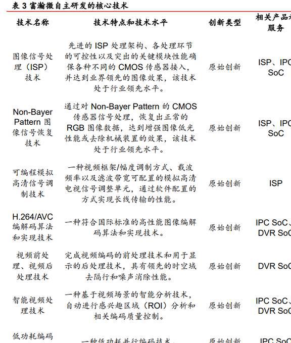 安防芯片技术IM电竞 IM电竞app领先富瀚微：智能硬件和汽车电子引领未来增长(图21)