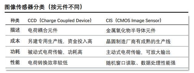 图IM电竞 IM电竞平台像传感器江湖的“三国”(图3)