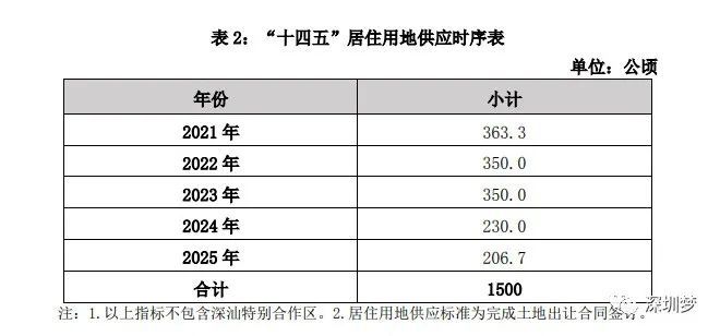 IM电竞 电子竞技平台重磅官宣！4年后深圳将住1860万人再建89万套房缓解住房困难！附《深圳市住房发展“十四五”规划(图5)