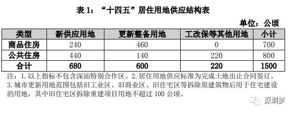 IM电竞 电子竞技平台重磅官宣！4年后深圳将住1860万人再建89万套房缓解住房困难！附《深圳市住房发展“十四五”规划(图4)