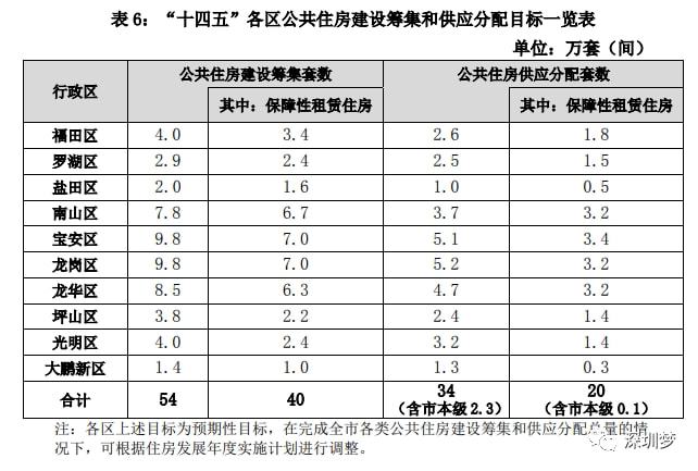IM电竞 电子竞技平台重磅官宣！4年后深圳将住1860万人再建89万套房缓解住房困难！附《深圳市住房发展“十四五”规划(图9)