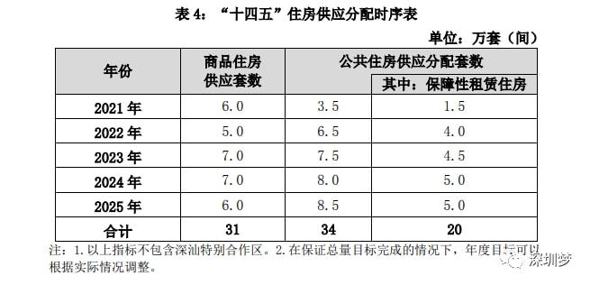 IM电竞 电子竞技平台重磅官宣！4年后深圳将住1860万人再建89万套房缓解住房困难！附《深圳市住房发展“十四五”规划(图7)