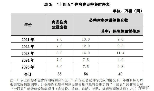 IM电竞 电子竞技平台重磅官宣！4年后深圳将住1860万人再建89万套房缓解住房困难！附《深圳市住房发展“十四五”规划(图6)