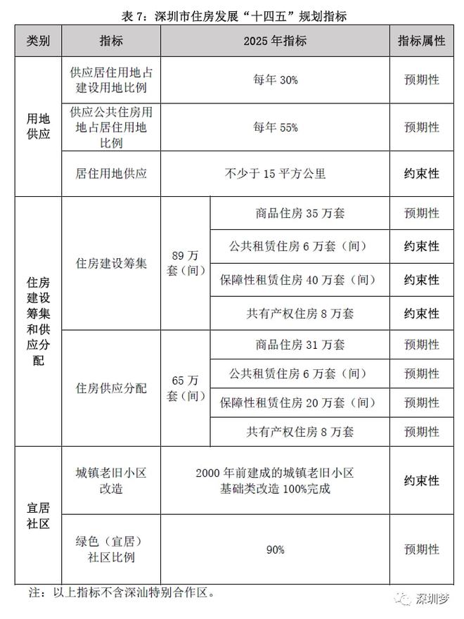 IM电竞 电子竞技平台重磅官宣！4年后深圳将住1860万人再建89万套房缓解住房困难！附《深圳市住房发展“十四五”规划(图10)