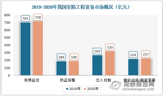 安防工程行业现状分析 数字化转型助推行业革新 带来大量市场需求IM电竞 电子竞技平台(图5)