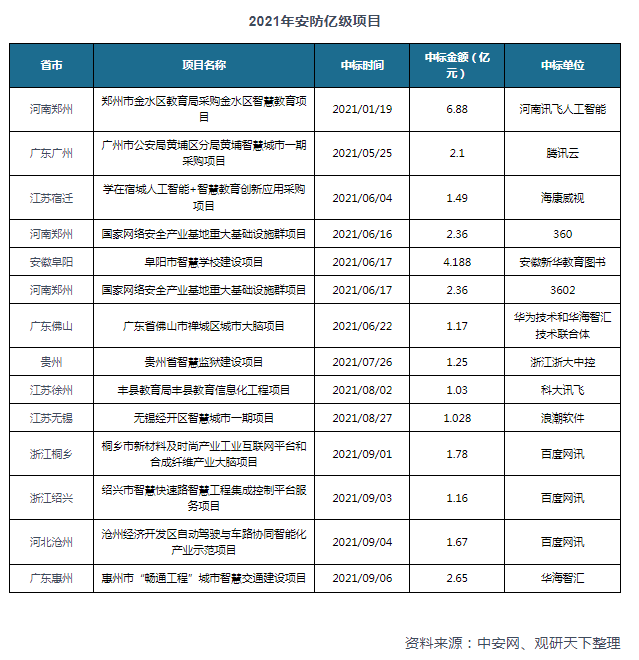安防工程行业现状分析 数字化转型助推行业革新 带来大量市场需求IM电竞 电子竞技平台(图4)