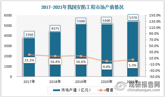 安防工程行业现状分析 数字化转型助推行业革新 带来大量市场需求IM电竞 电子竞技平台(图3)