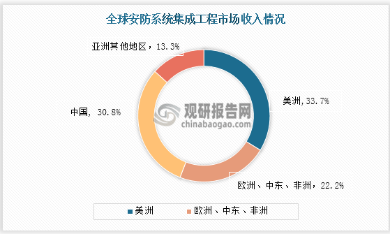 安防工程行业现状分析 数字化转型助推行业革新 带来大量市场需求IM电竞 电子竞技平台(图2)