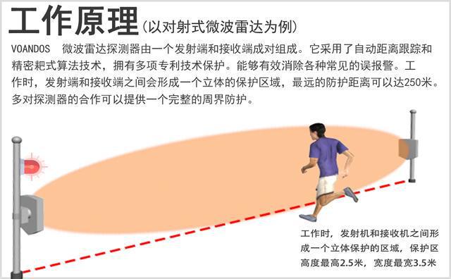 IM电竞 电子竞技平台「安防」维安达斯对射式微波雷达探测器在监狱看守所周界防范方案(图6)