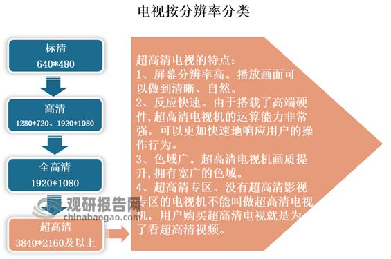 我国超高清电视行IM电竞 IM电竞app业分析：政策加持迎来黄金发展期 产业链各环节(图1)