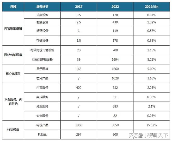 我国超高清电视行IM电竞 IM电竞app业分析：政策加持迎来黄金发展期 产业链各环节(图5)