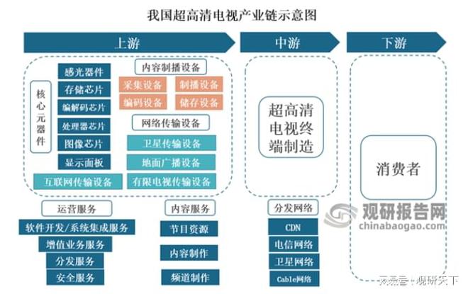 我国超高清电视行IM电竞 IM电竞app业分析：政策加持迎来黄金发展期 产业链各环节(图3)
