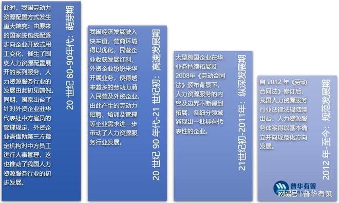 IM电竞 IM电竞app人力资源服务行业发展历程及主要玩家、发展六大趋势、风险特征(图1)