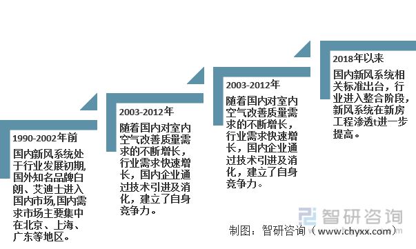 IM电竞 IM电竞app重磅：2022年中国新风系统行业核心要素一览(图2)