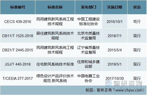 IM电竞 IM电竞app重磅：2022年中国新风系统行业核心要素一览(图3)