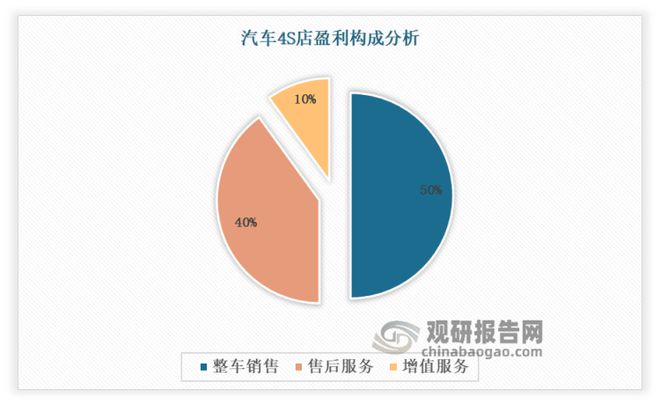 IM电竞 电子竞技平台汽车4S店行业盈利构成及行业风险分析：售后服务是最大盈利点(图7)