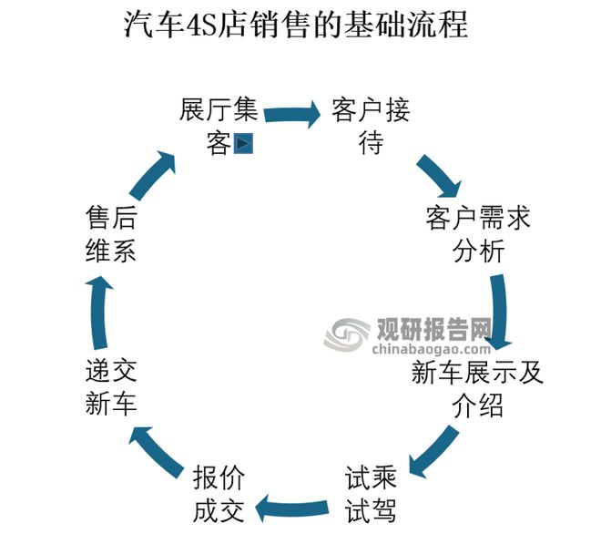IM电竞 电子竞技平台汽车4S店行业盈利构成及行业风险分析：售后服务是最大盈利点(图2)