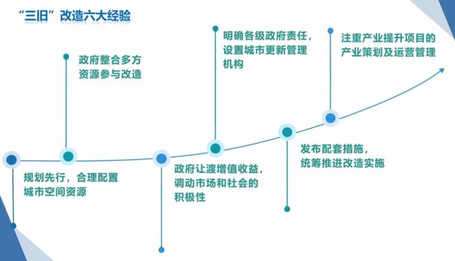 IM电竞 IM电竞平台庾来顺：广东省城市更新制度建设对比研究(图17)