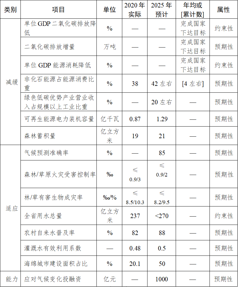 《四川省“十四五”应对气候变化规划》征IM电竞 IM电竞平台求意见(图1)