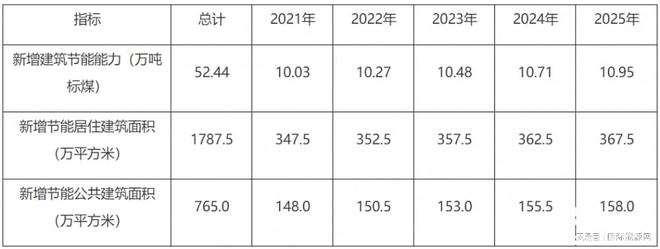 湖北襄阳市“十四五”建筑节能和绿色建筑发展规划（征求意见稿）IM电竞 IM电竞平台(图4)
