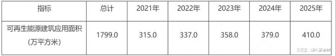 湖北襄阳市“十四五”建筑节能和绿色建筑发展规划（征求意见稿）IM电竞 IM电竞平台(图2)