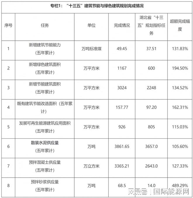 湖北襄阳市“十四五”建筑节能和绿色建筑发展规划（征求意见稿）IM电竞 IM电竞平台(图3)