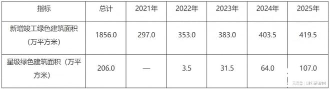 湖北襄阳市“十四五”建筑节能和绿色建筑发展规划（征求意见稿）IM电竞 IM电竞平台(图6)