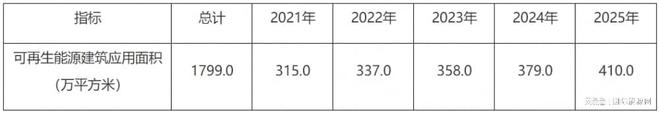 湖北襄阳市“十四五”建筑节能和绿色建筑发展规划（征求意见稿）IM电竞 IM电竞平台(图7)