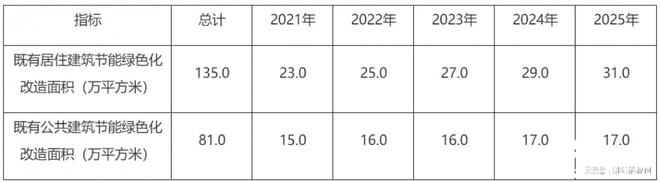 湖北襄阳市“十四五”建筑节能和绿色建筑发展规划（征求意见稿）IM电竞 IM电竞平台(图8)