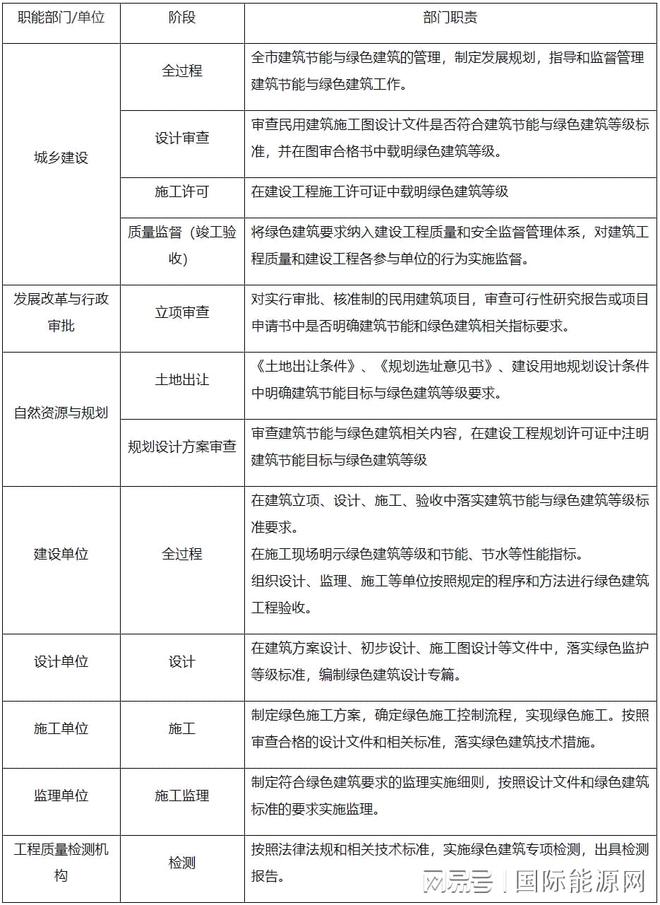湖北襄阳市“十四五”建筑节能和绿色建筑发展规划（征求意见稿）IM电竞 IM电竞平台(图11)
