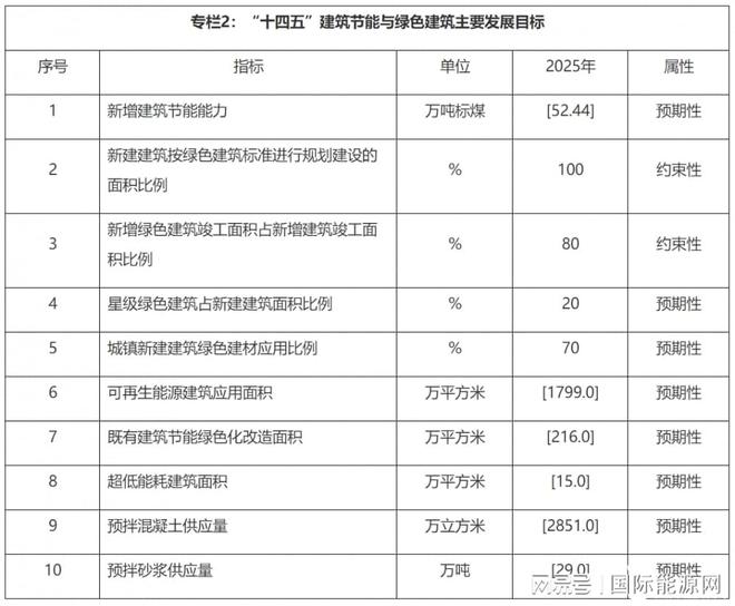湖北襄阳市“十四五”建筑节能和绿色建筑发展规划（征求意见稿）IM电竞 IM电竞平台(图10)