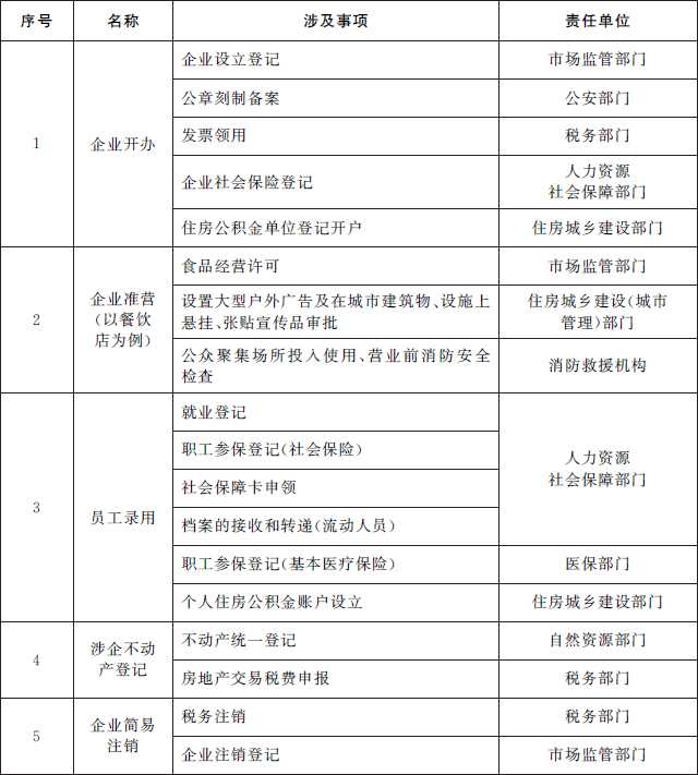 国务院办公厅关于加快IM电竞 电子竞技平台推进“一件事一次办”打造政务服务升级版的指导意见（〔2022〕32号）(图1)