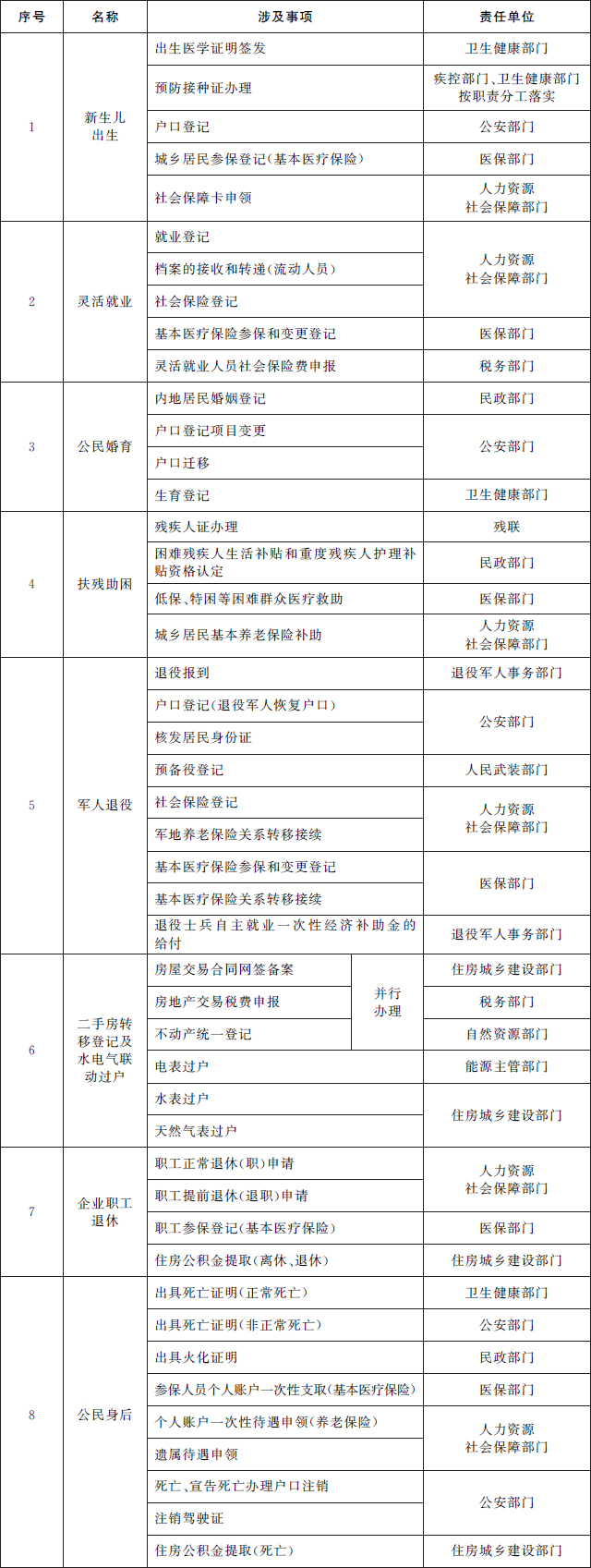 国务院办公厅关于加快IM电竞 电子竞技平台推进“一件事一次办”打造政务服务升级版的指导意见（〔2022〕32号）(图2)