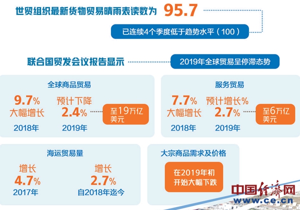 IM电竞 电子竞技平台【2019年国际贸易回顾与展望】全球贸易低迷不振 来年机遇挑战并存(图1)