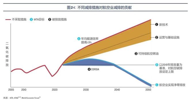 民航快讯 ｜民航局：三季度国际航IM电竞 IM电竞平台线年《中国民用航空市场展望(图1)