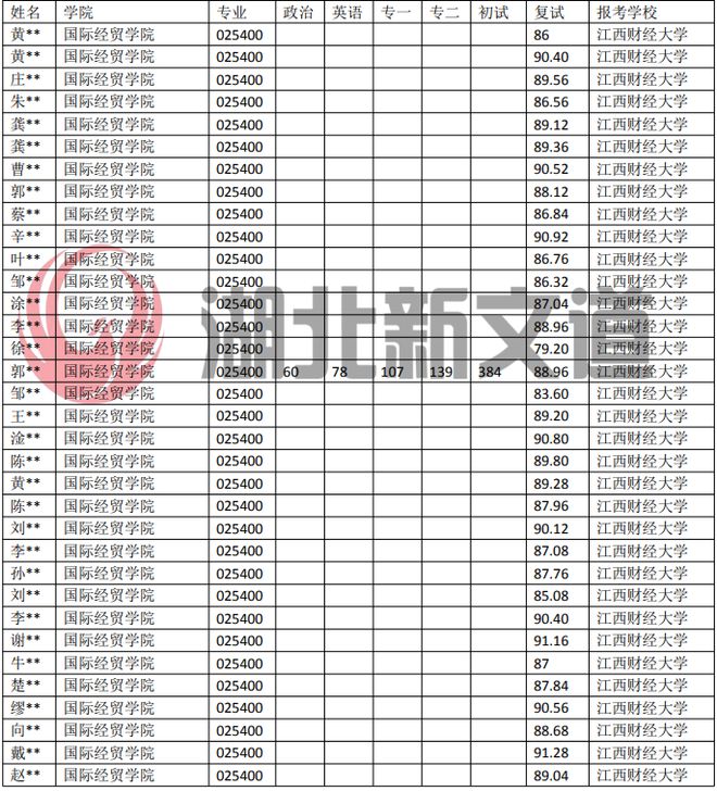 IM电竞 IM电竞app考研情报局 江西财经大学 025400 国际商务专业近5年录取数据(图1)