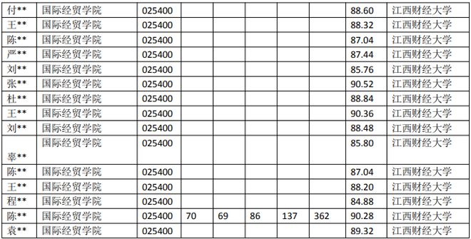IM电竞 IM电竞app考研情报局 江西财经大学 025400 国际商务专业近5年录取数据(图2)
