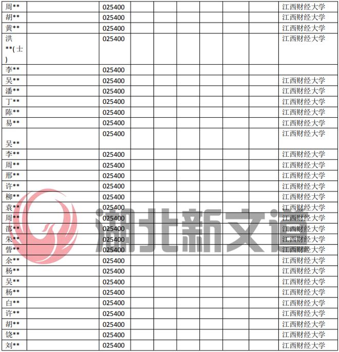 IM电竞 IM电竞app考研情报局 江西财经大学 025400 国际商务专业近5年录取数据(图4)