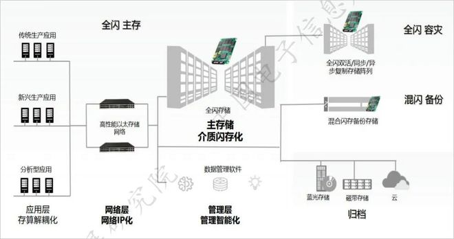 重磅：新型数据基础设施发展研究IM电竞 IM电竞平台报告（全文）(图2)