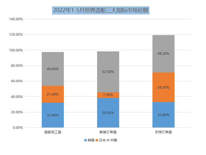 IM电竞 IM电竞app2022年中船系发展研究报告(图2)